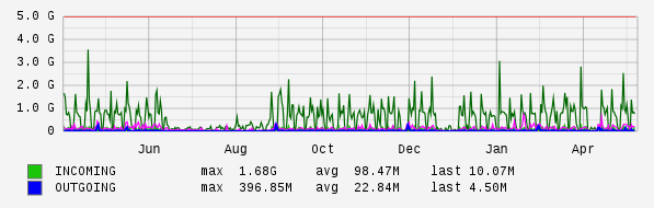 Yearly View Graph