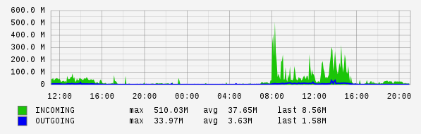 Daily View Graph