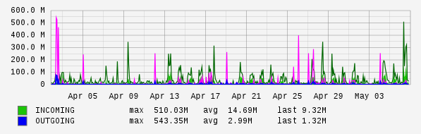 Monthly View Graph