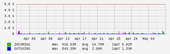 Monthly View Graph