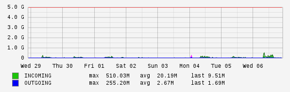 Weekly View Graph