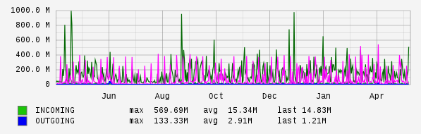 Yearly View Graph