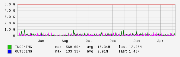 Yearly View Graph
