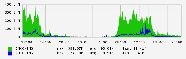Daily View Graph