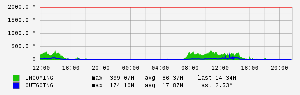 Daily View Graph