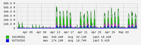 Monthly View Graph