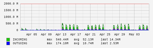 Monthly View Graph
