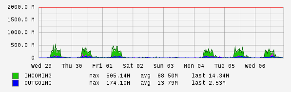 Weekly View Graph