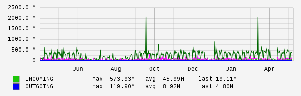 Yearly View Graph