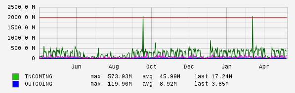 Yearly View Graph
