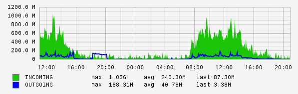 Daily View Graph
