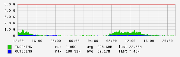 Daily View Graph