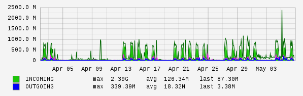 Monthly View Graph