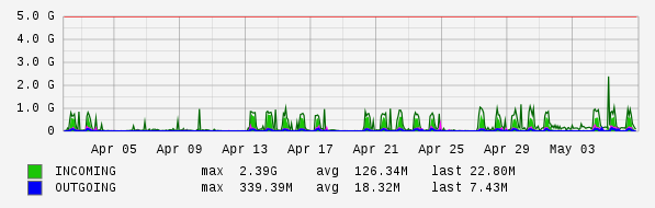 Monthly View Graph