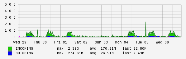 Weekly View Graph