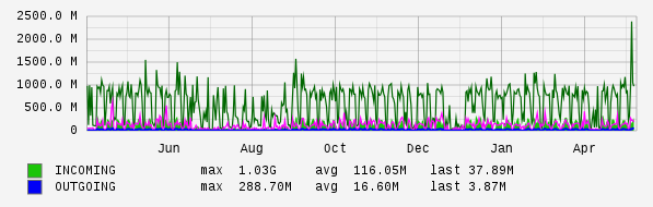 Yearly View Graph