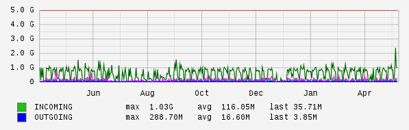 Yearly View Graph