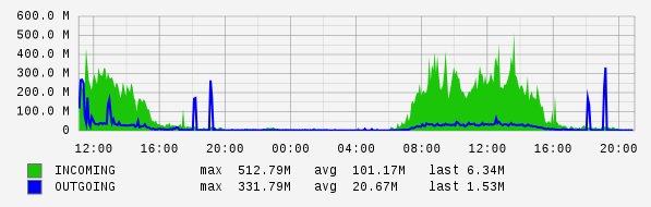 Daily View Graph