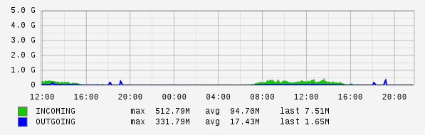 Daily View Graph