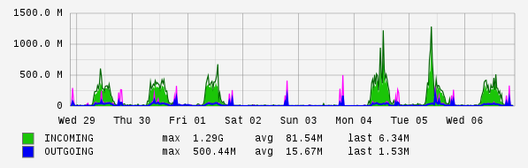Weekly View Graph