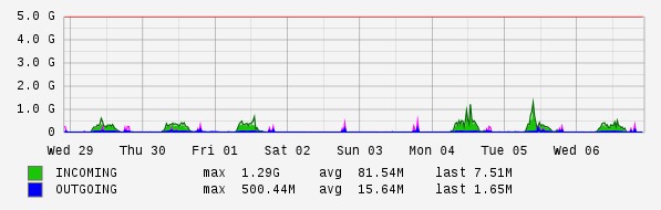 Weekly View Graph