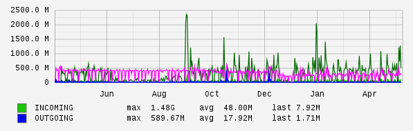 Yearly View Graph