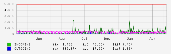 Yearly View Graph