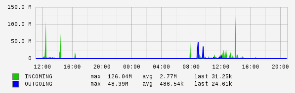 Daily View Graph