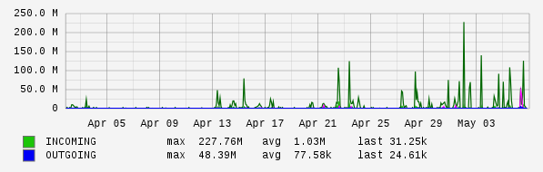 Monthly View Graph