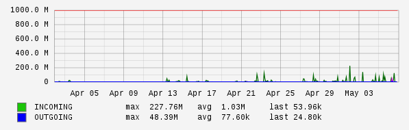 Monthly View Graph