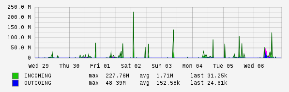 Weekly View Graph