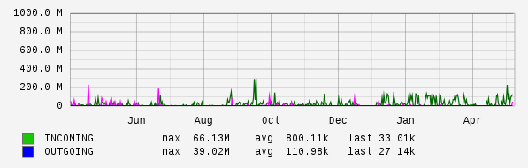 Yearly View Graph