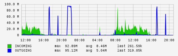 Daily View Graph