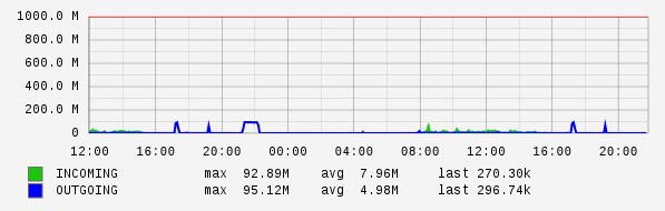 Daily View Graph