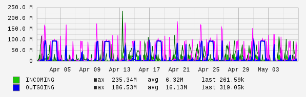 Monthly View Graph