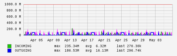 Monthly View Graph