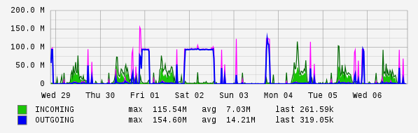 Weekly View Graph