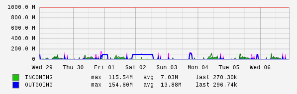 Weekly View Graph