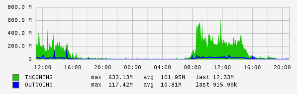 Daily View Graph