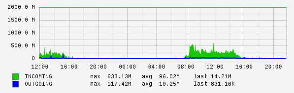 Daily View Graph