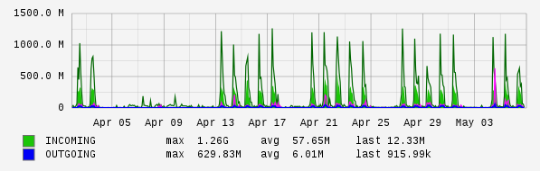 Monthly View Graph