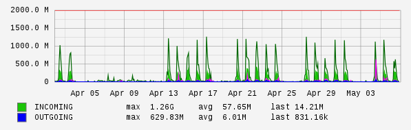 Monthly View Graph