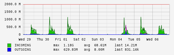 Weekly View Graph