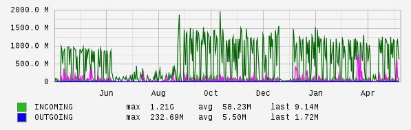 Yearly View Graph