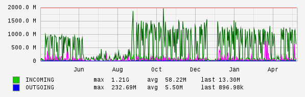 Yearly View Graph