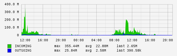 Daily View Graph