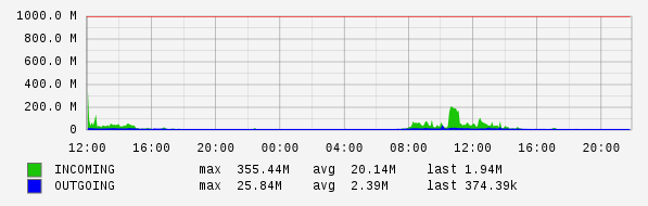 Daily View Graph