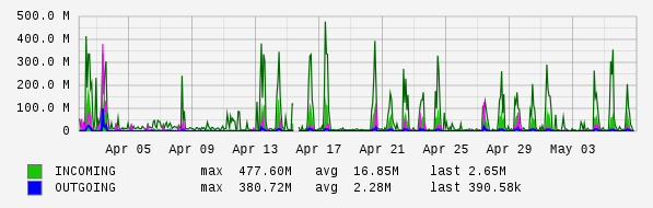 Monthly View Graph