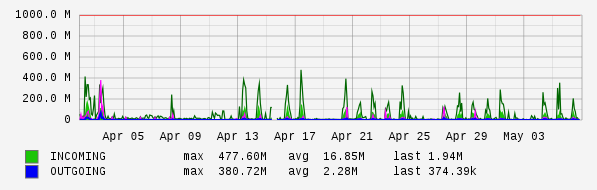 Monthly View Graph