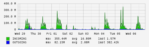 Weekly View Graph